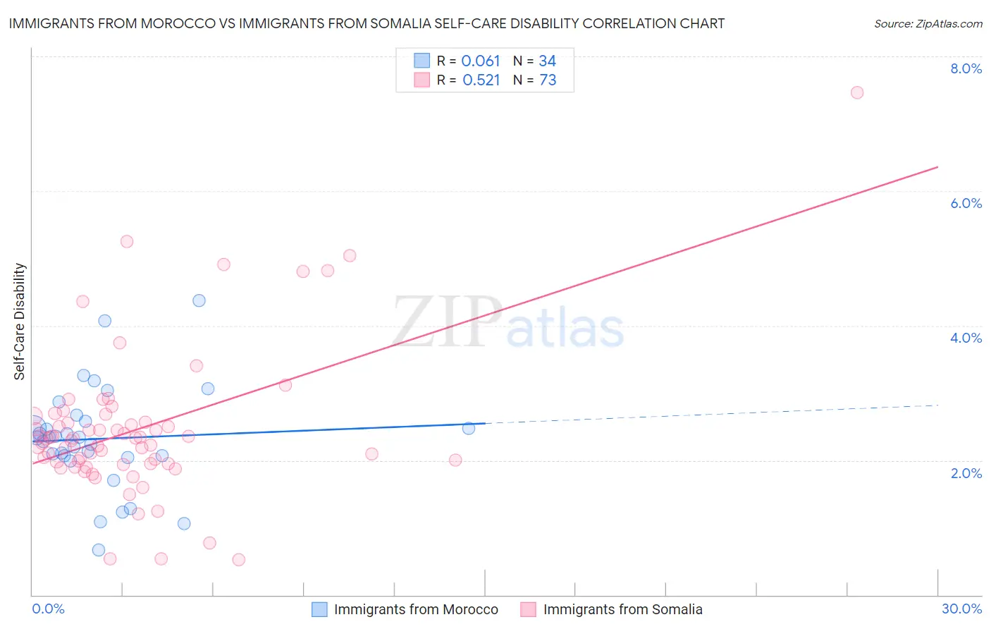 Immigrants from Morocco vs Immigrants from Somalia Self-Care Disability