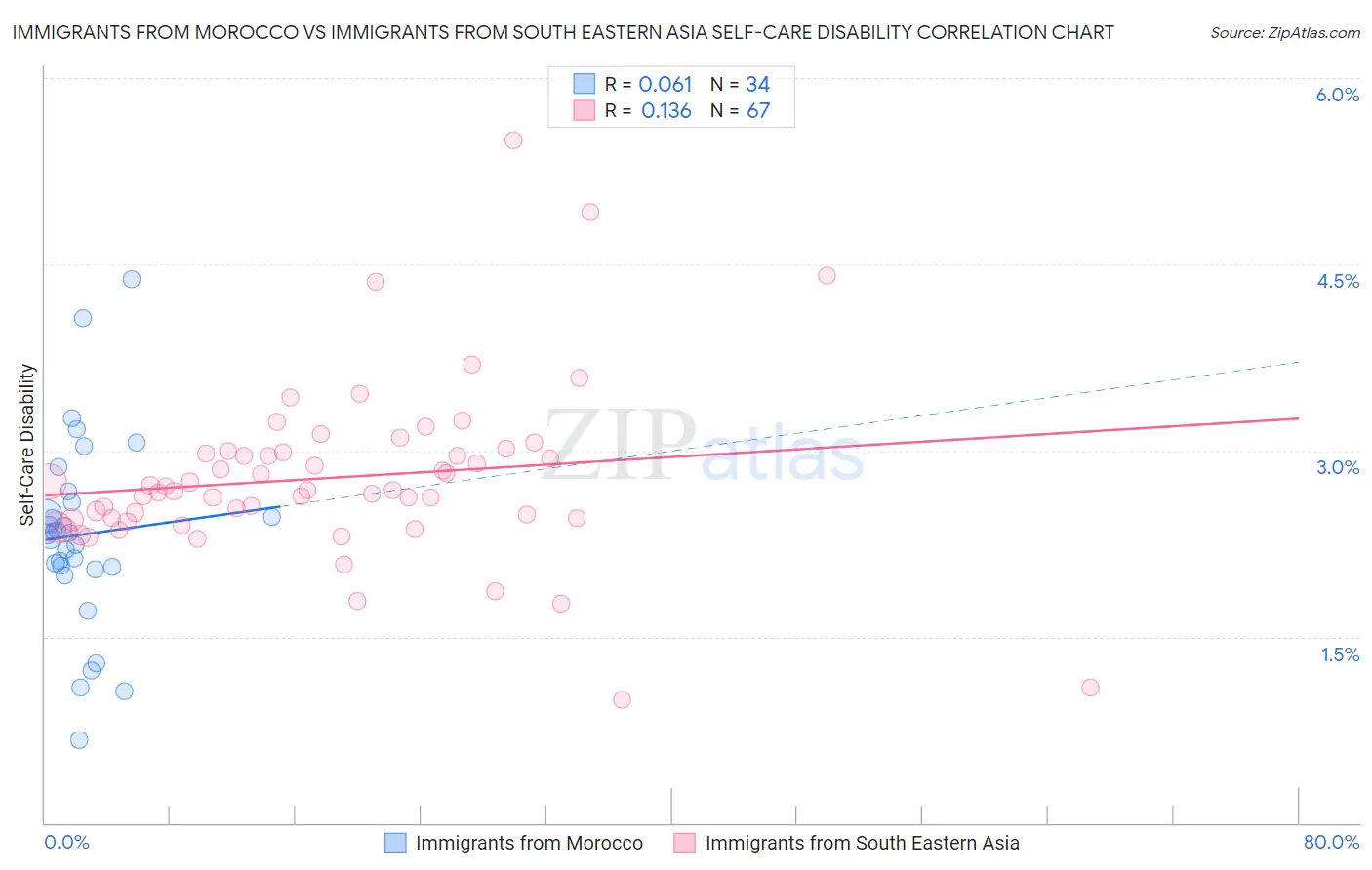 Immigrants from Morocco vs Immigrants from South Eastern Asia Self-Care Disability