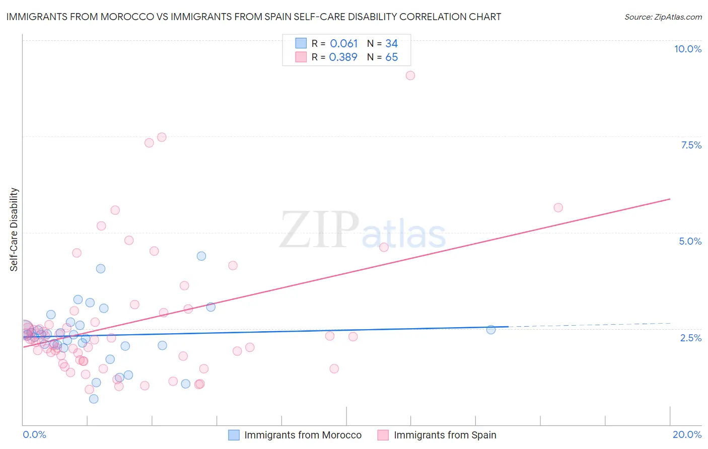 Immigrants from Morocco vs Immigrants from Spain Self-Care Disability
