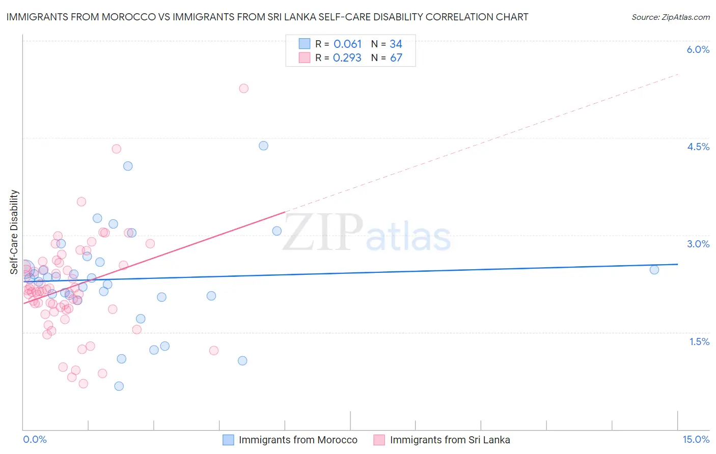 Immigrants from Morocco vs Immigrants from Sri Lanka Self-Care Disability