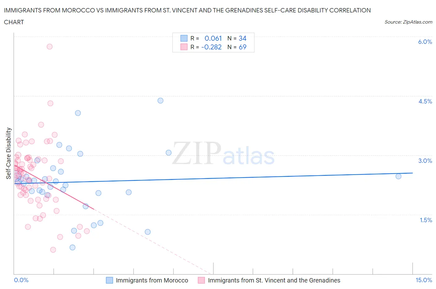 Immigrants from Morocco vs Immigrants from St. Vincent and the Grenadines Self-Care Disability
