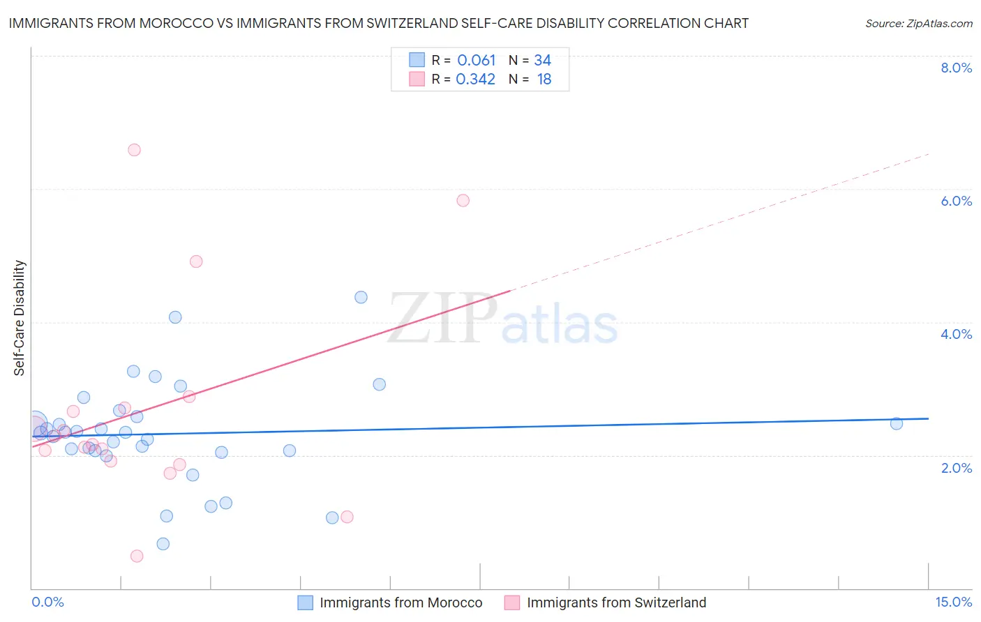 Immigrants from Morocco vs Immigrants from Switzerland Self-Care Disability
