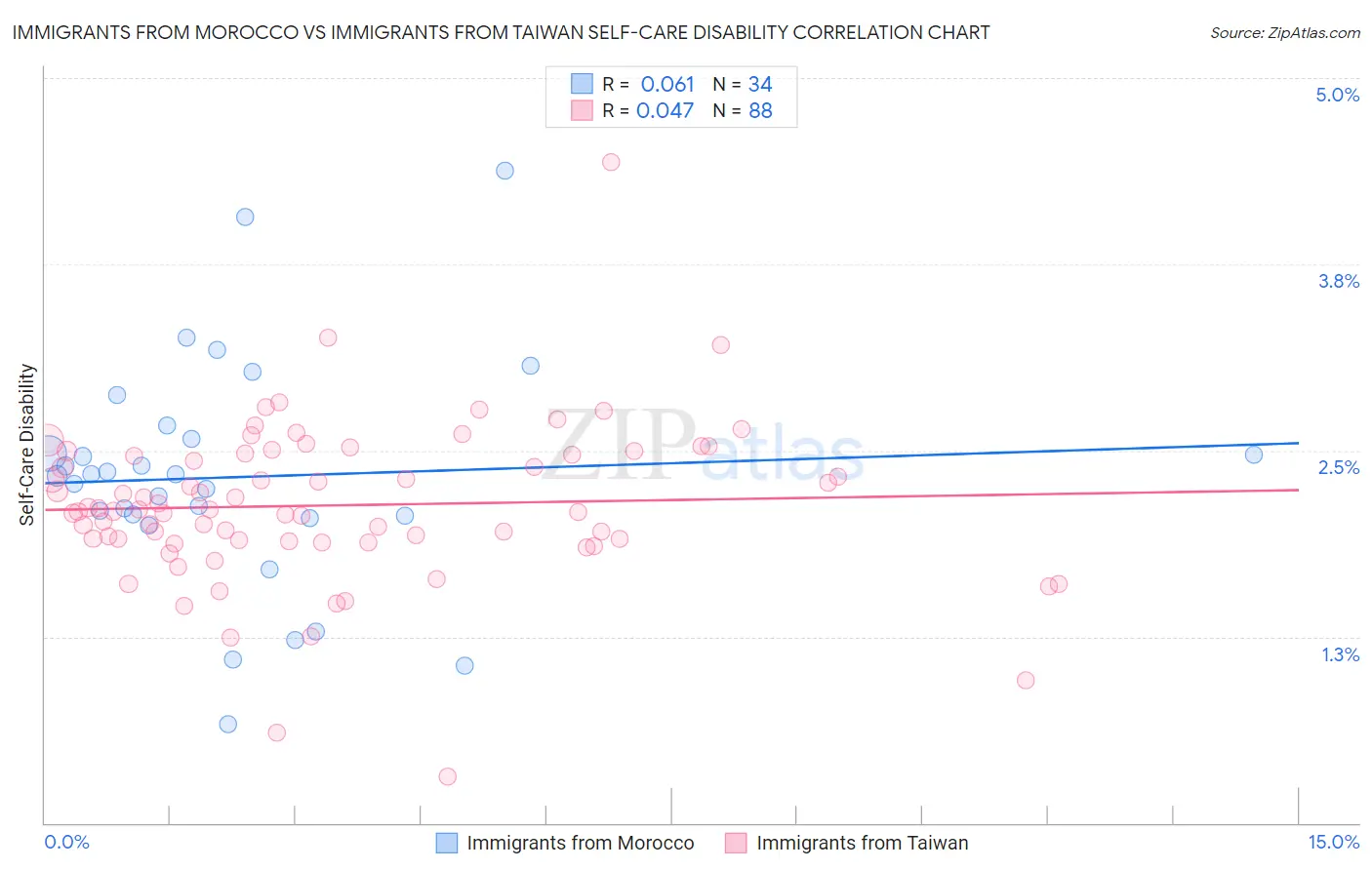 Immigrants from Morocco vs Immigrants from Taiwan Self-Care Disability