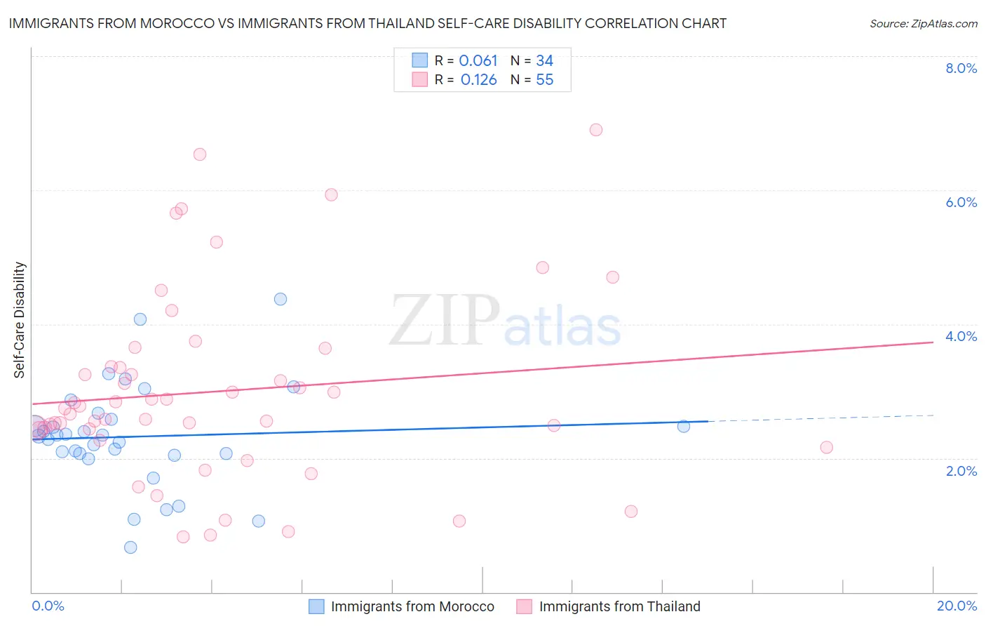 Immigrants from Morocco vs Immigrants from Thailand Self-Care Disability