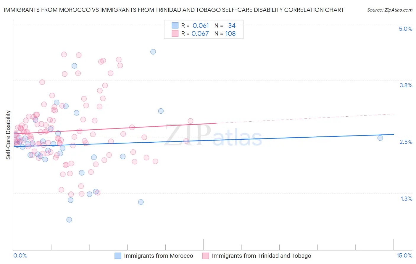 Immigrants from Morocco vs Immigrants from Trinidad and Tobago Self-Care Disability