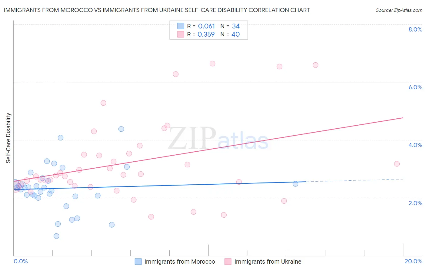 Immigrants from Morocco vs Immigrants from Ukraine Self-Care Disability