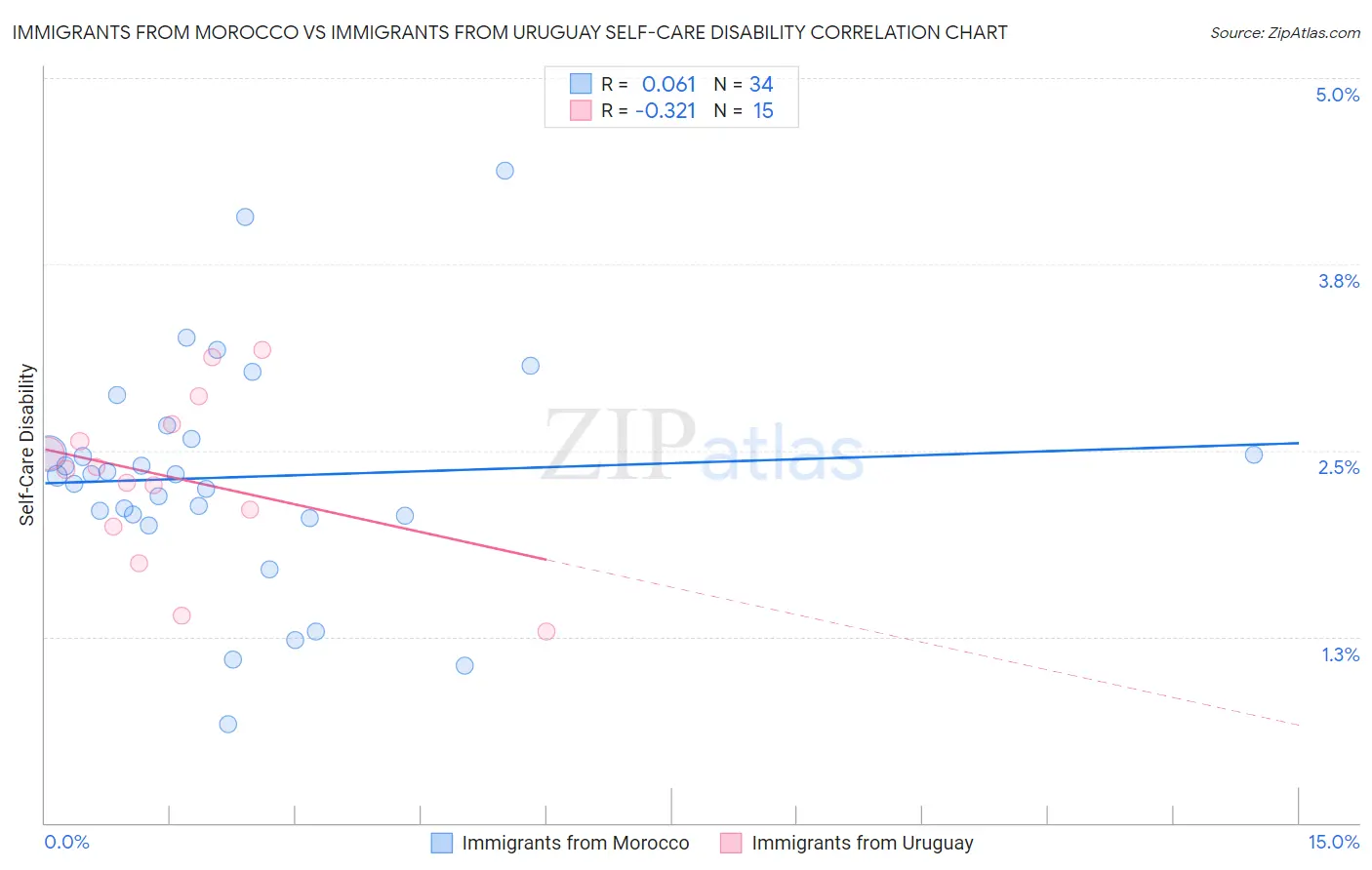 Immigrants from Morocco vs Immigrants from Uruguay Self-Care Disability