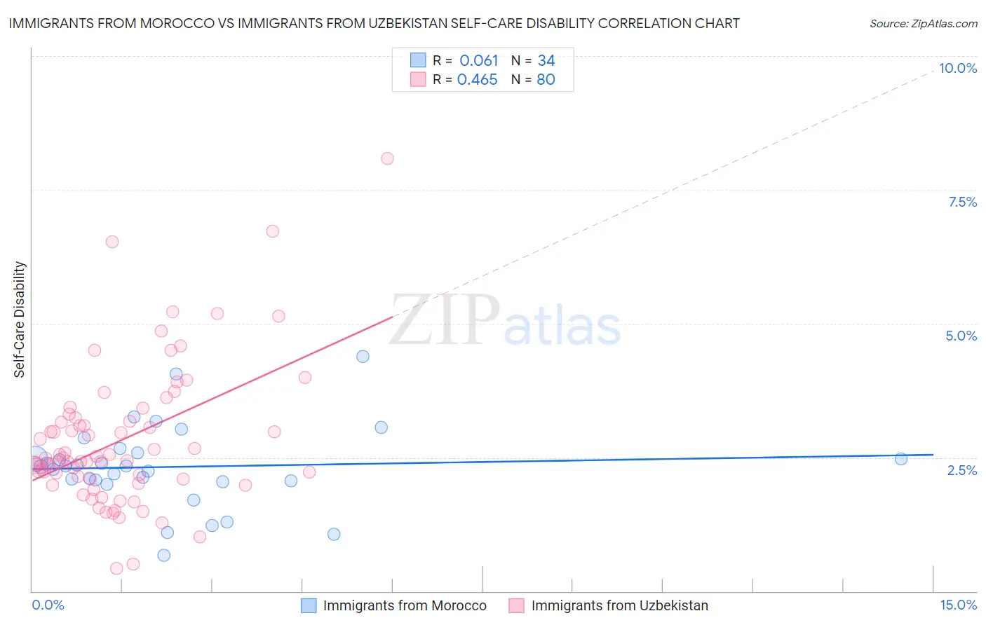 Immigrants from Morocco vs Immigrants from Uzbekistan Self-Care Disability