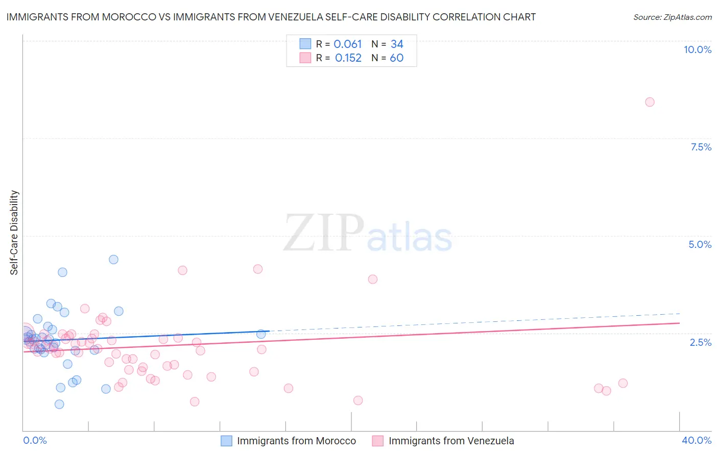 Immigrants from Morocco vs Immigrants from Venezuela Self-Care Disability