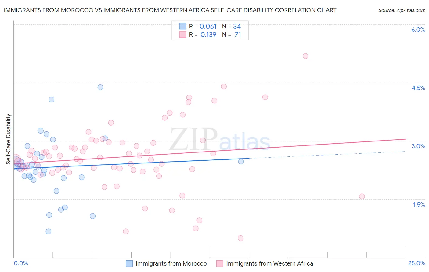 Immigrants from Morocco vs Immigrants from Western Africa Self-Care Disability
