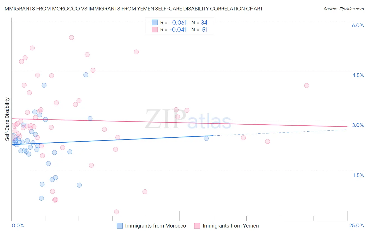 Immigrants from Morocco vs Immigrants from Yemen Self-Care Disability