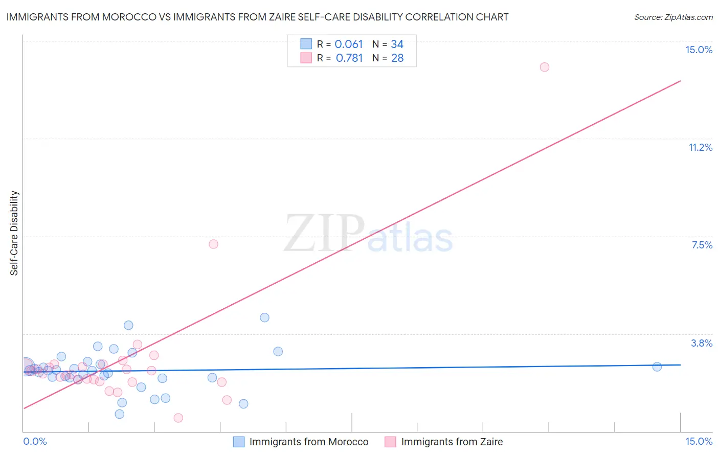 Immigrants from Morocco vs Immigrants from Zaire Self-Care Disability