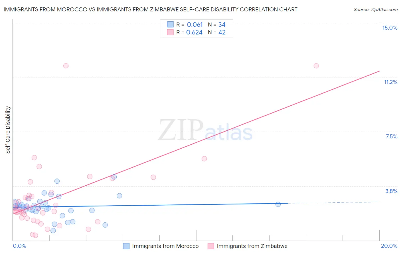 Immigrants from Morocco vs Immigrants from Zimbabwe Self-Care Disability