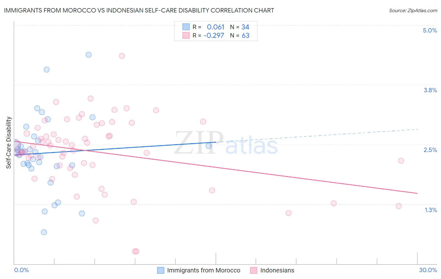 Immigrants from Morocco vs Indonesian Self-Care Disability
