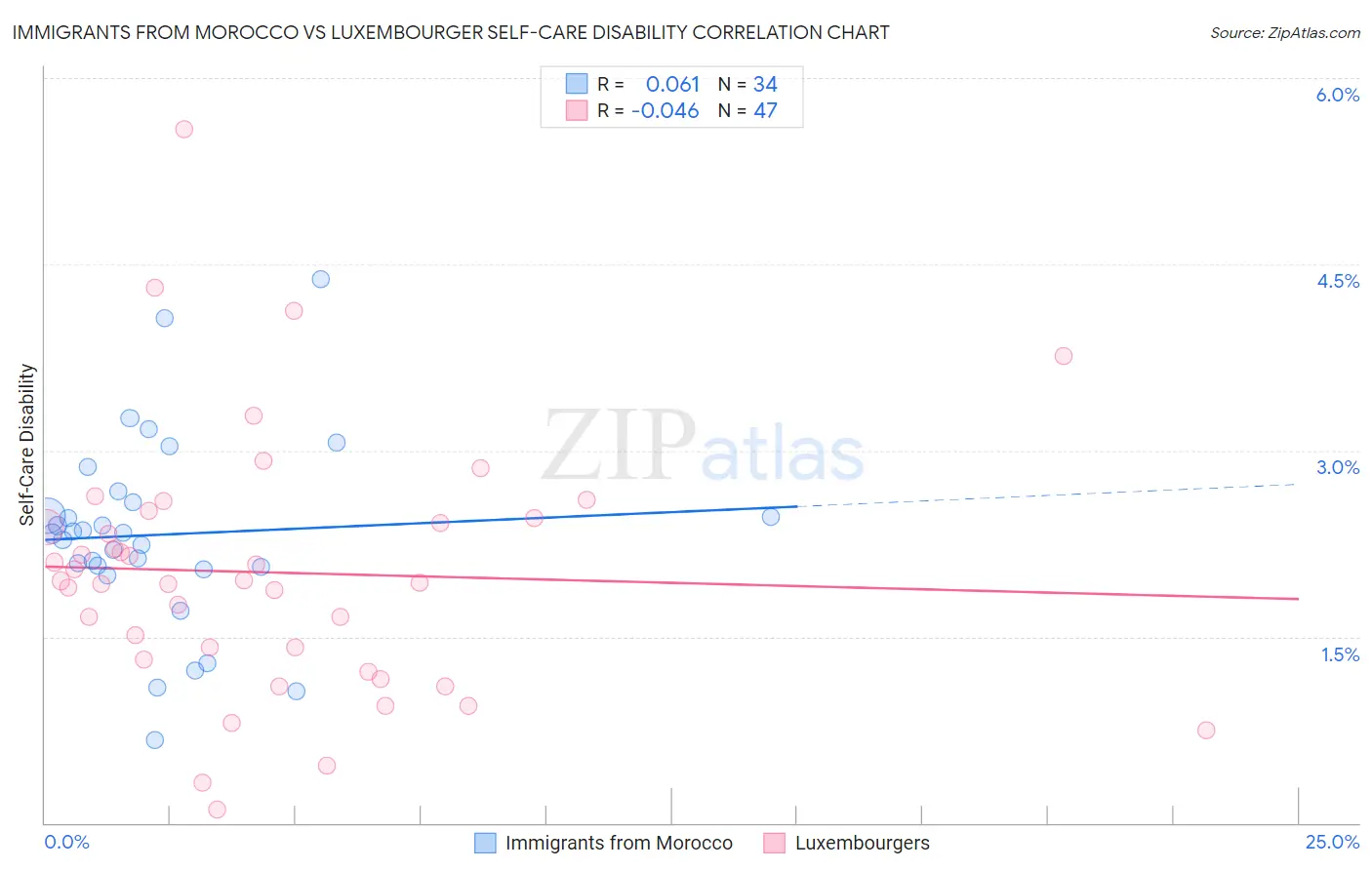Immigrants from Morocco vs Luxembourger Self-Care Disability