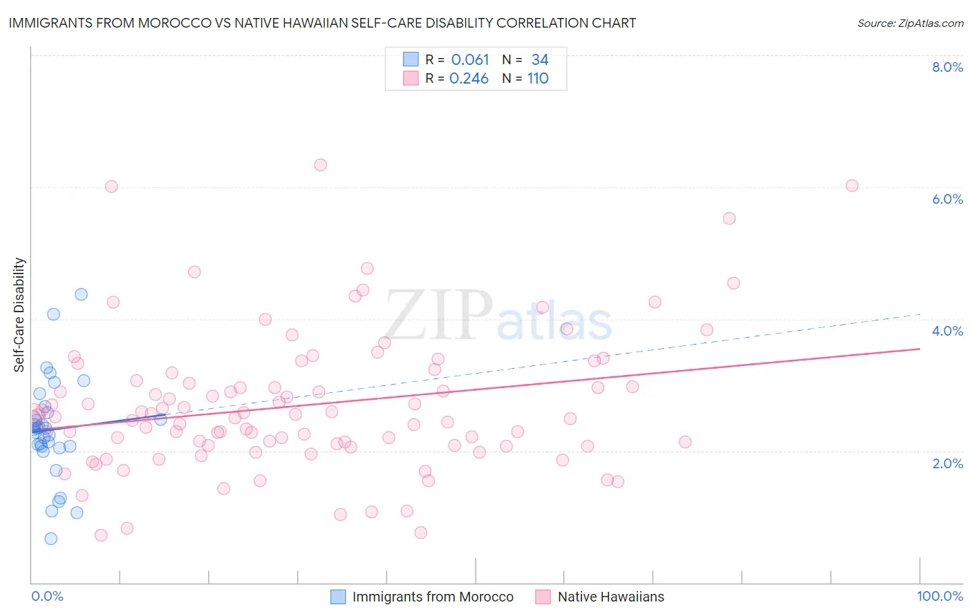 Immigrants from Morocco vs Native Hawaiian Self-Care Disability