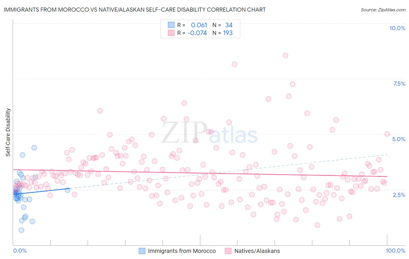 Immigrants from Morocco vs Native/Alaskan Self-Care Disability