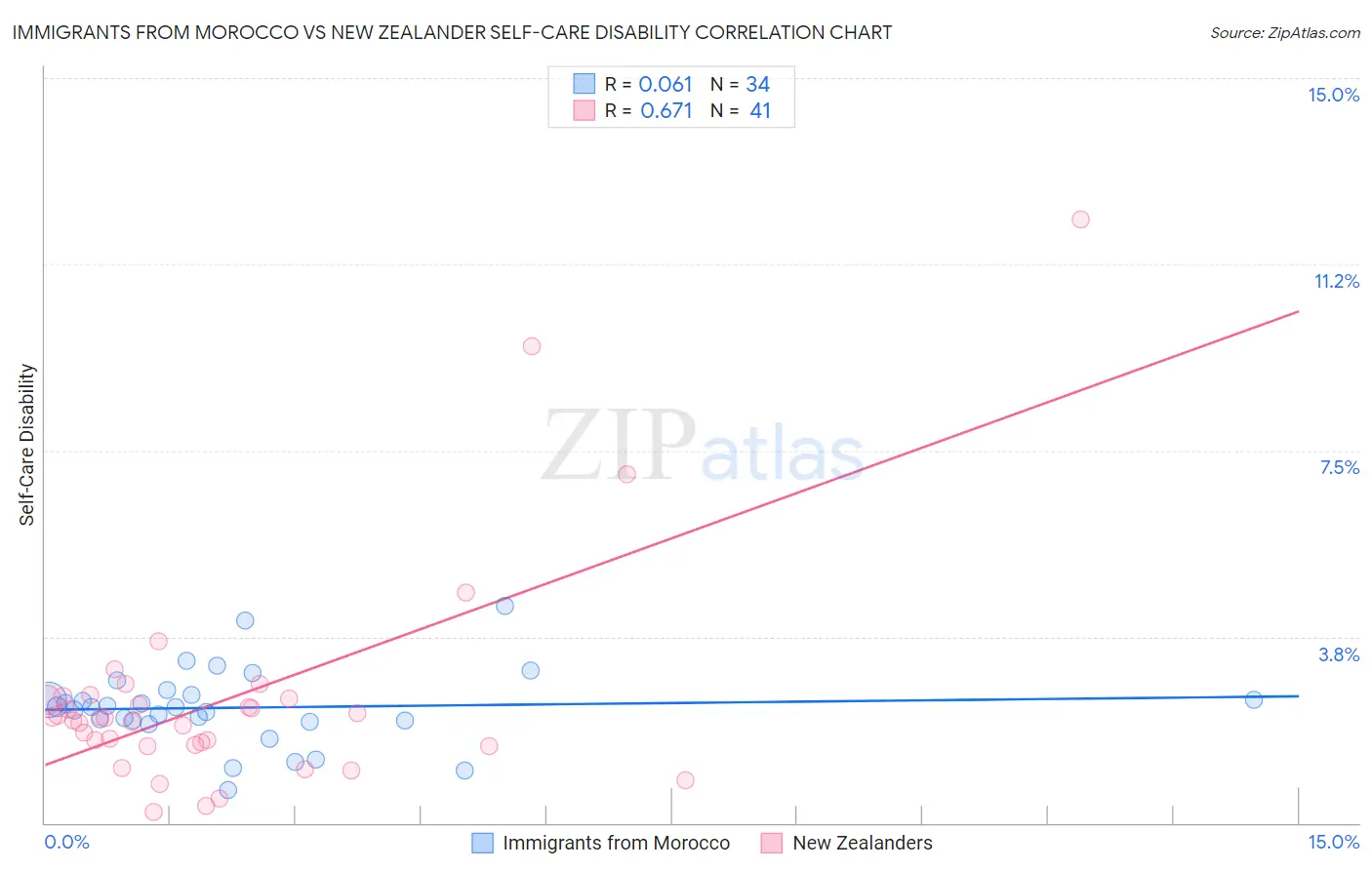 Immigrants from Morocco vs New Zealander Self-Care Disability
