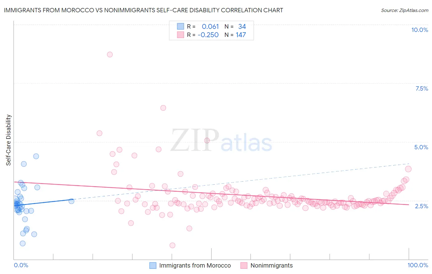 Immigrants from Morocco vs Nonimmigrants Self-Care Disability