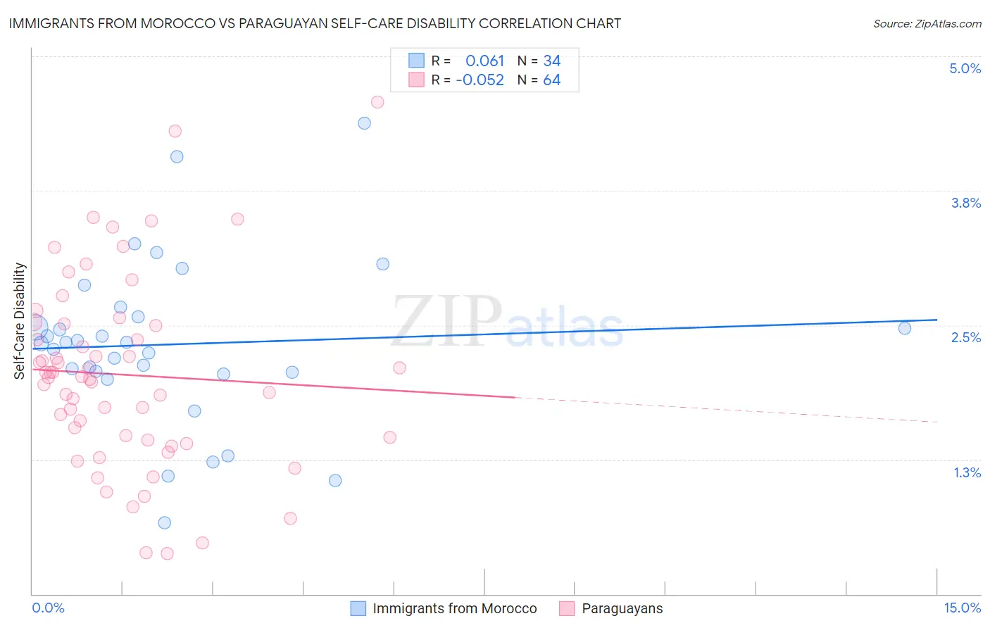 Immigrants from Morocco vs Paraguayan Self-Care Disability