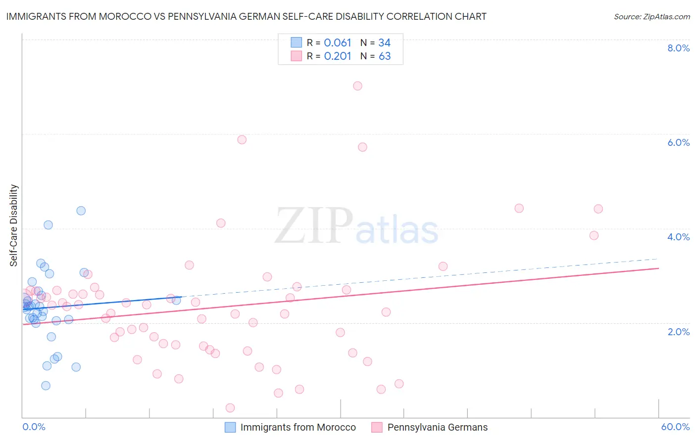 Immigrants from Morocco vs Pennsylvania German Self-Care Disability