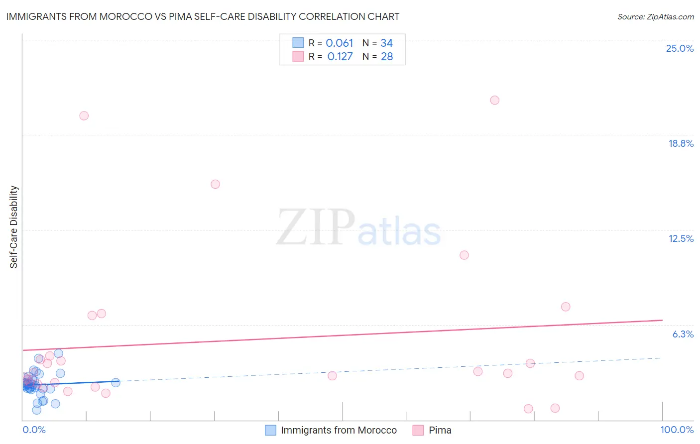 Immigrants from Morocco vs Pima Self-Care Disability