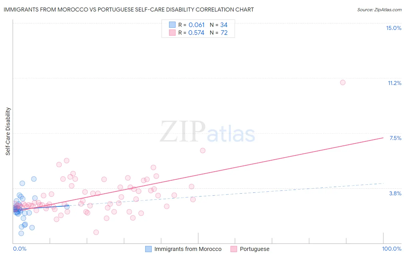 Immigrants from Morocco vs Portuguese Self-Care Disability