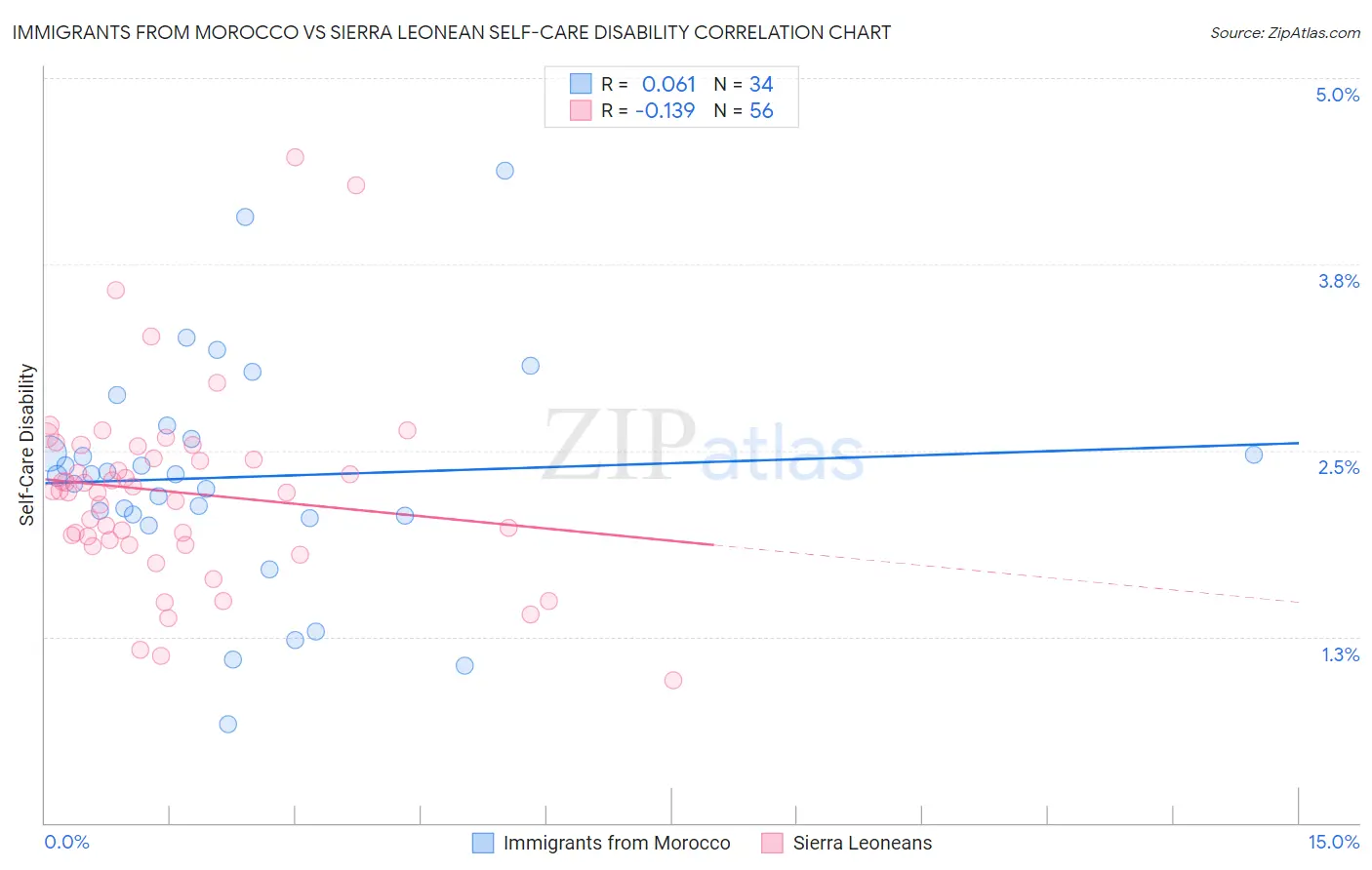 Immigrants from Morocco vs Sierra Leonean Self-Care Disability
