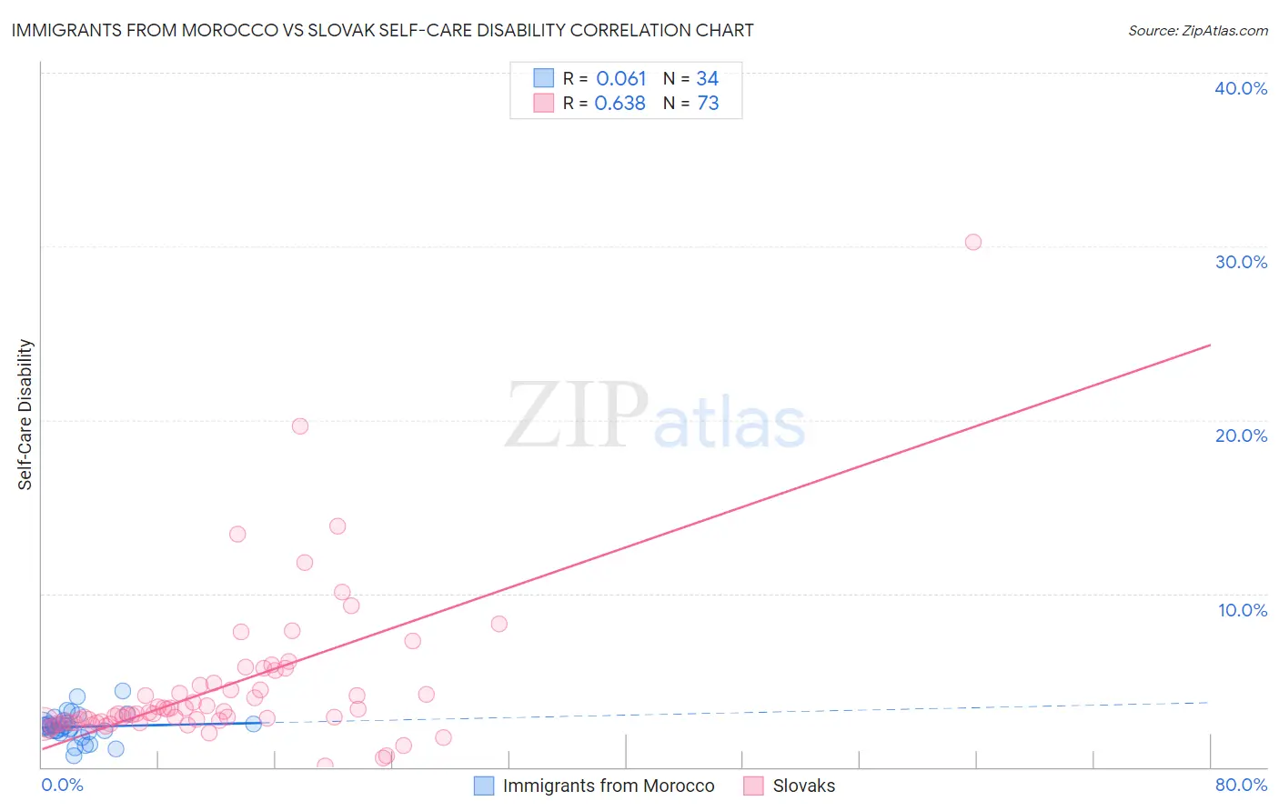 Immigrants from Morocco vs Slovak Self-Care Disability