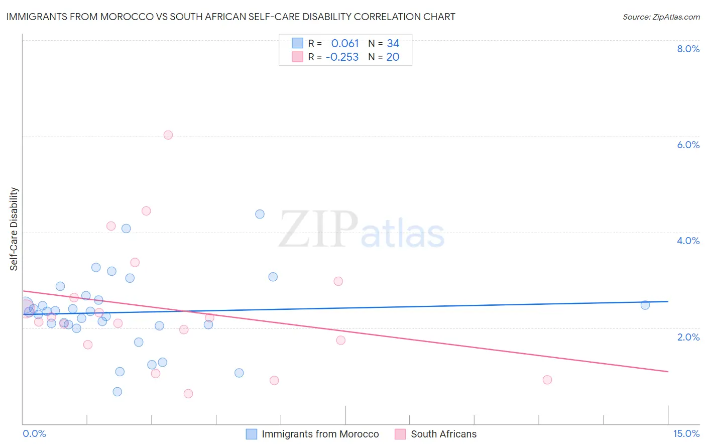 Immigrants from Morocco vs South African Self-Care Disability