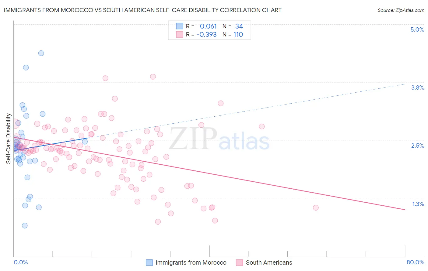 Immigrants from Morocco vs South American Self-Care Disability