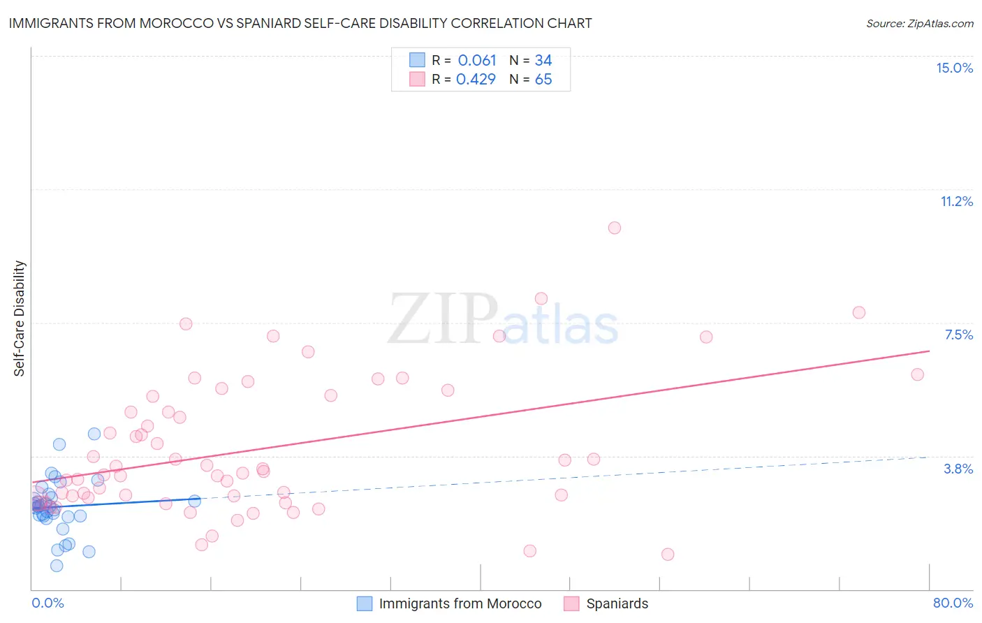 Immigrants from Morocco vs Spaniard Self-Care Disability