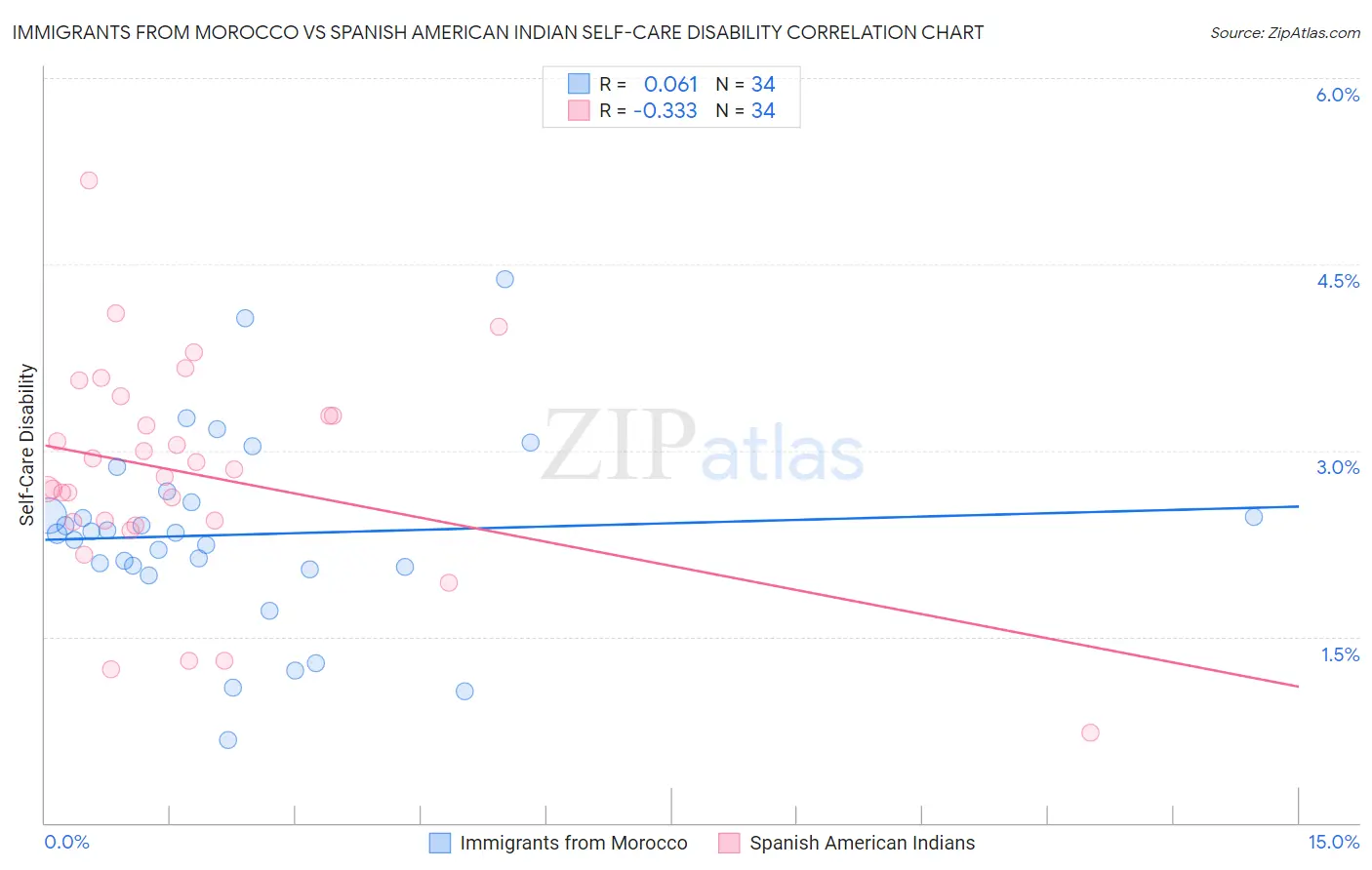 Immigrants from Morocco vs Spanish American Indian Self-Care Disability