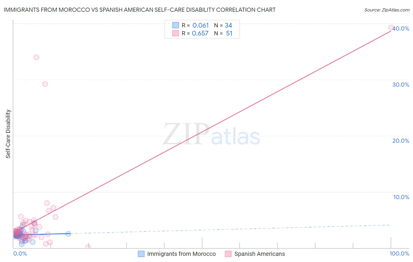 Immigrants from Morocco vs Spanish American Self-Care Disability