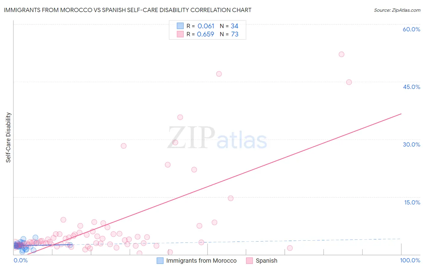 Immigrants from Morocco vs Spanish Self-Care Disability
