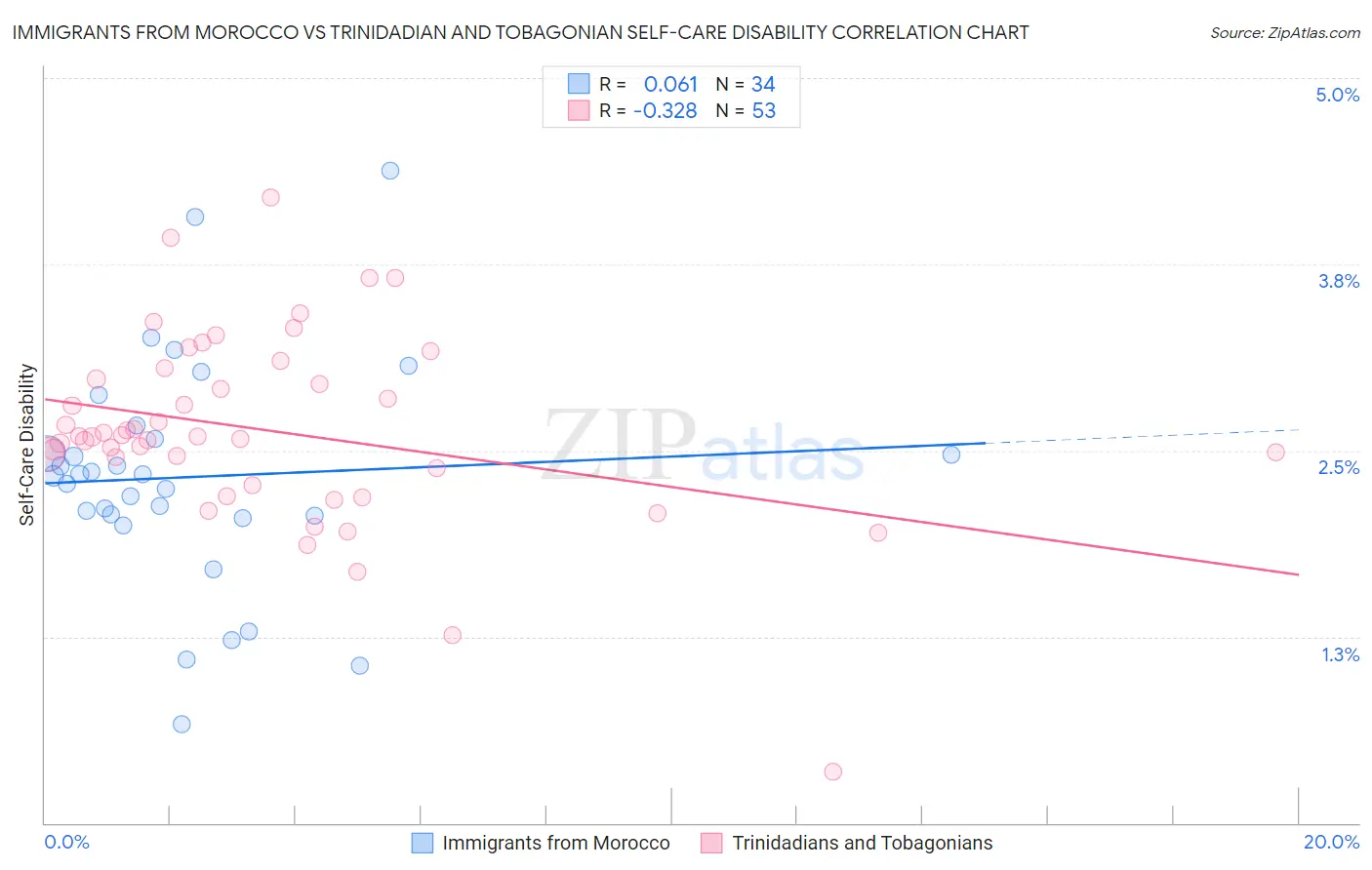 Immigrants from Morocco vs Trinidadian and Tobagonian Self-Care Disability
