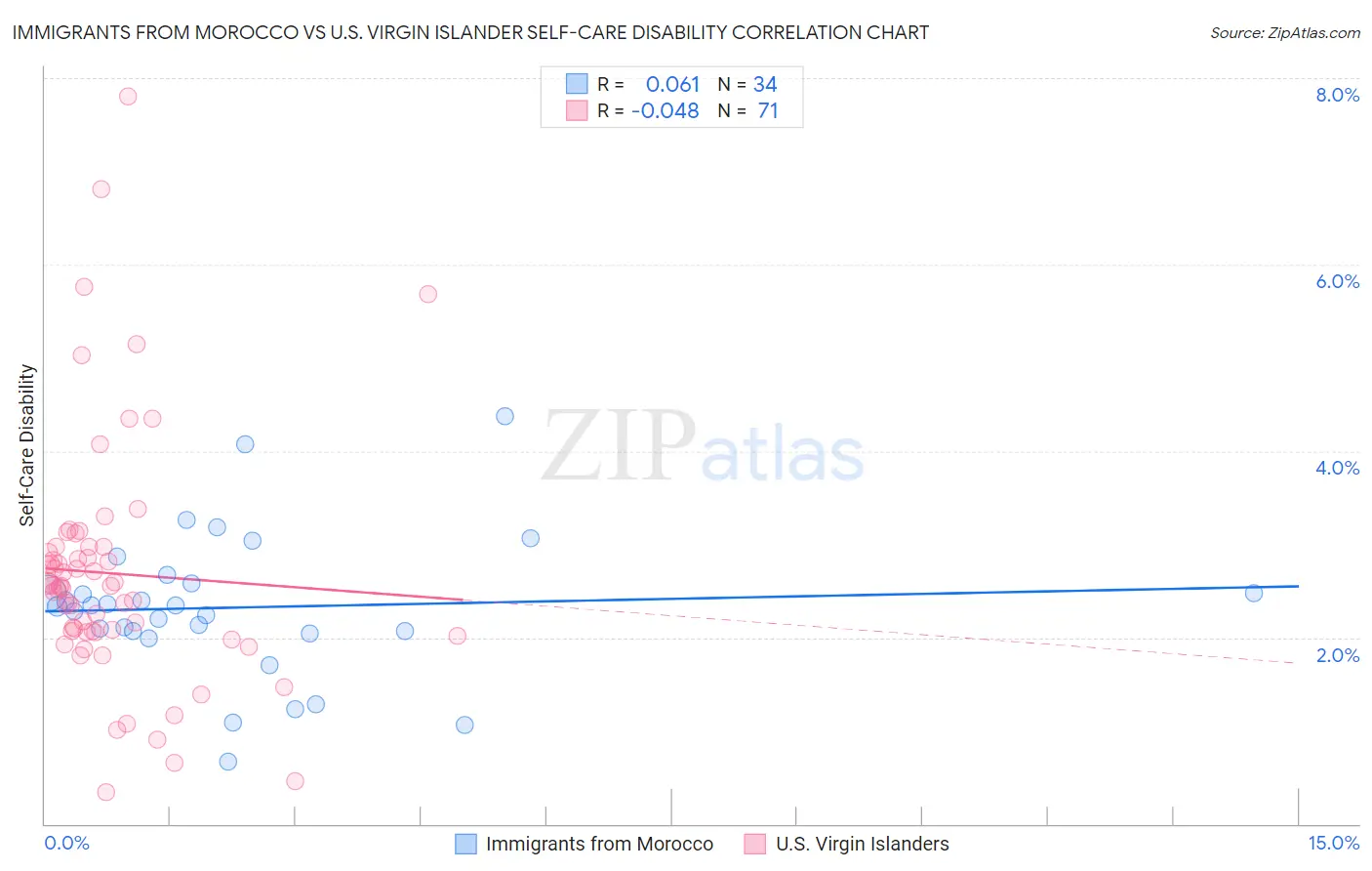 Immigrants from Morocco vs U.S. Virgin Islander Self-Care Disability