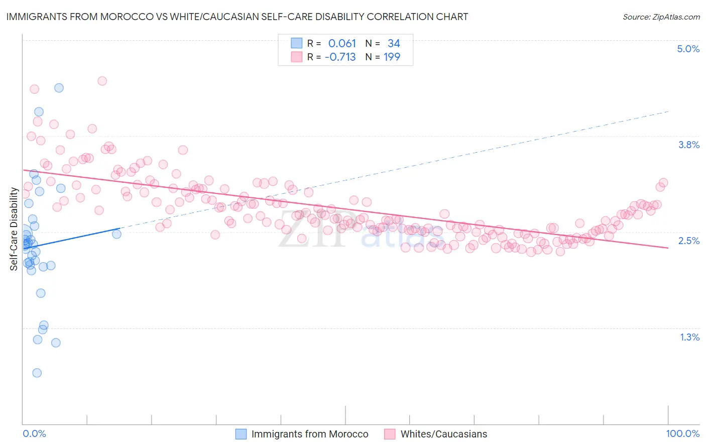 Immigrants from Morocco vs White/Caucasian Self-Care Disability