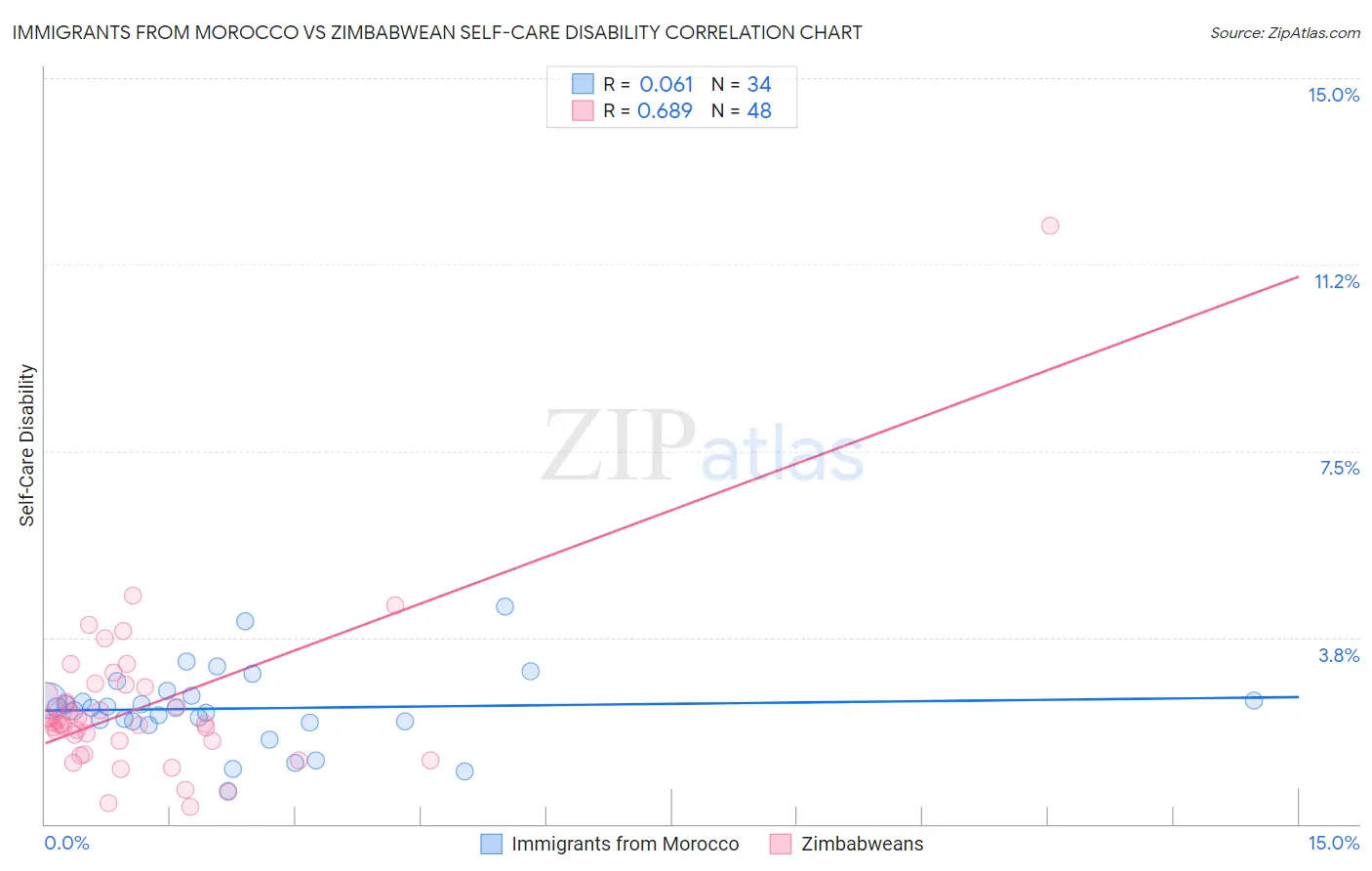 Immigrants from Morocco vs Zimbabwean Self-Care Disability