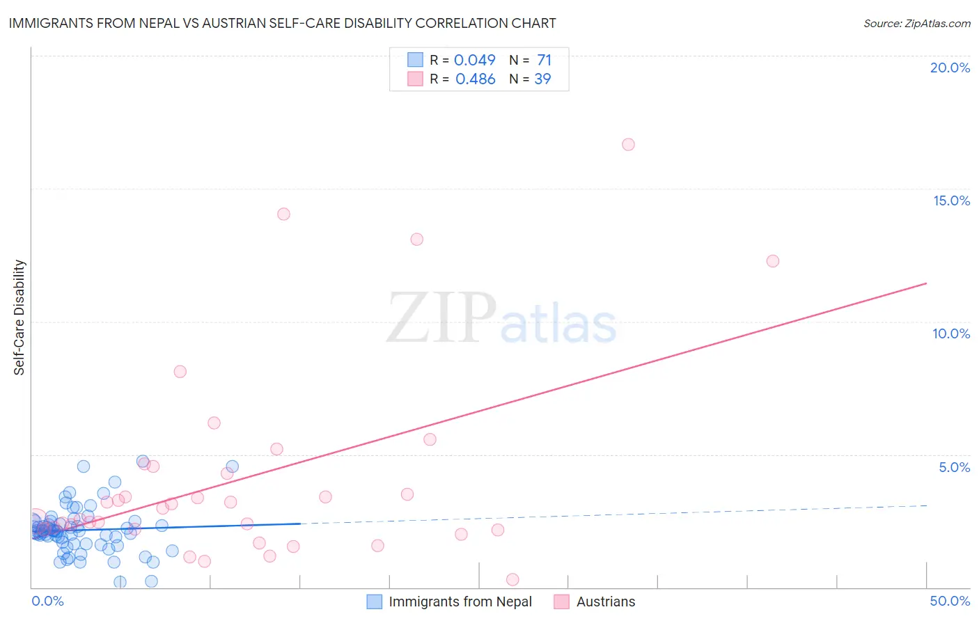 Immigrants from Nepal vs Austrian Self-Care Disability