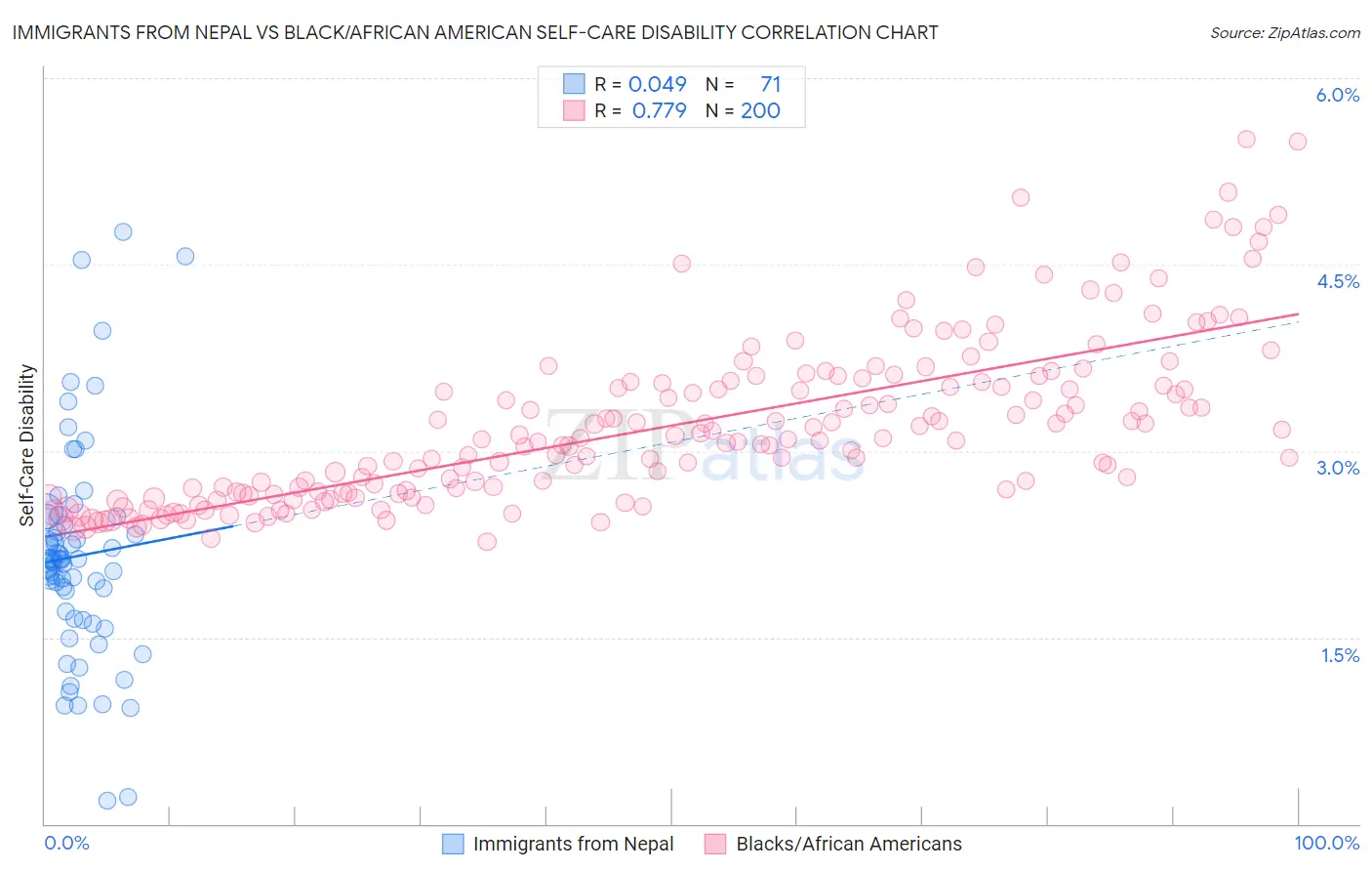 Immigrants from Nepal vs Black/African American Self-Care Disability