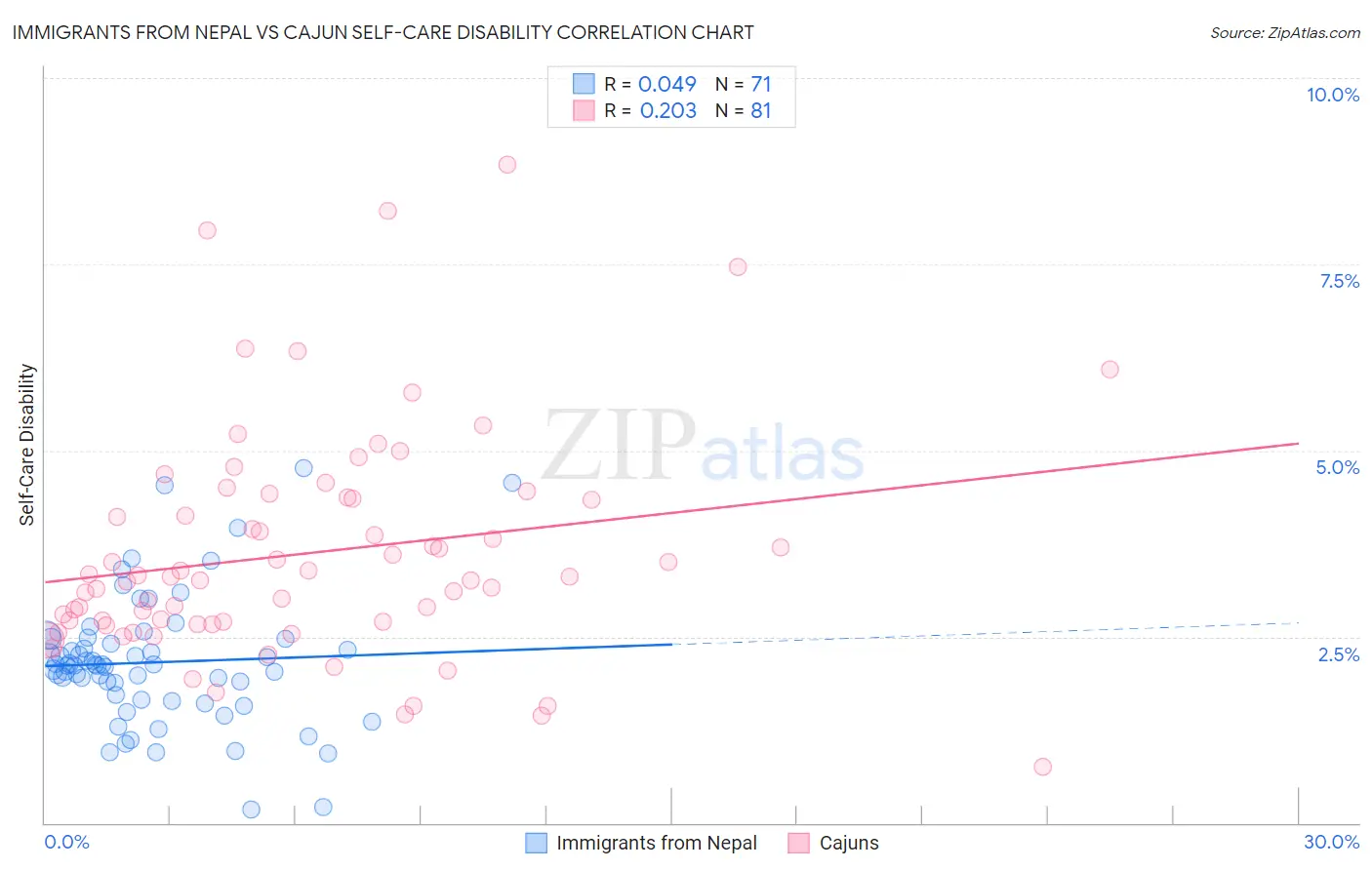 Immigrants from Nepal vs Cajun Self-Care Disability
