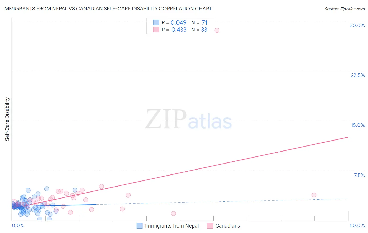 Immigrants from Nepal vs Canadian Self-Care Disability
