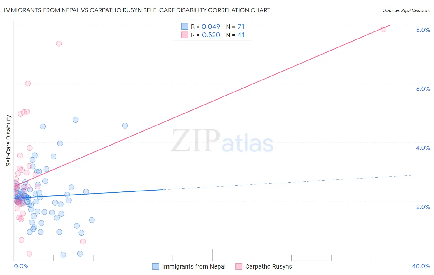 Immigrants from Nepal vs Carpatho Rusyn Self-Care Disability