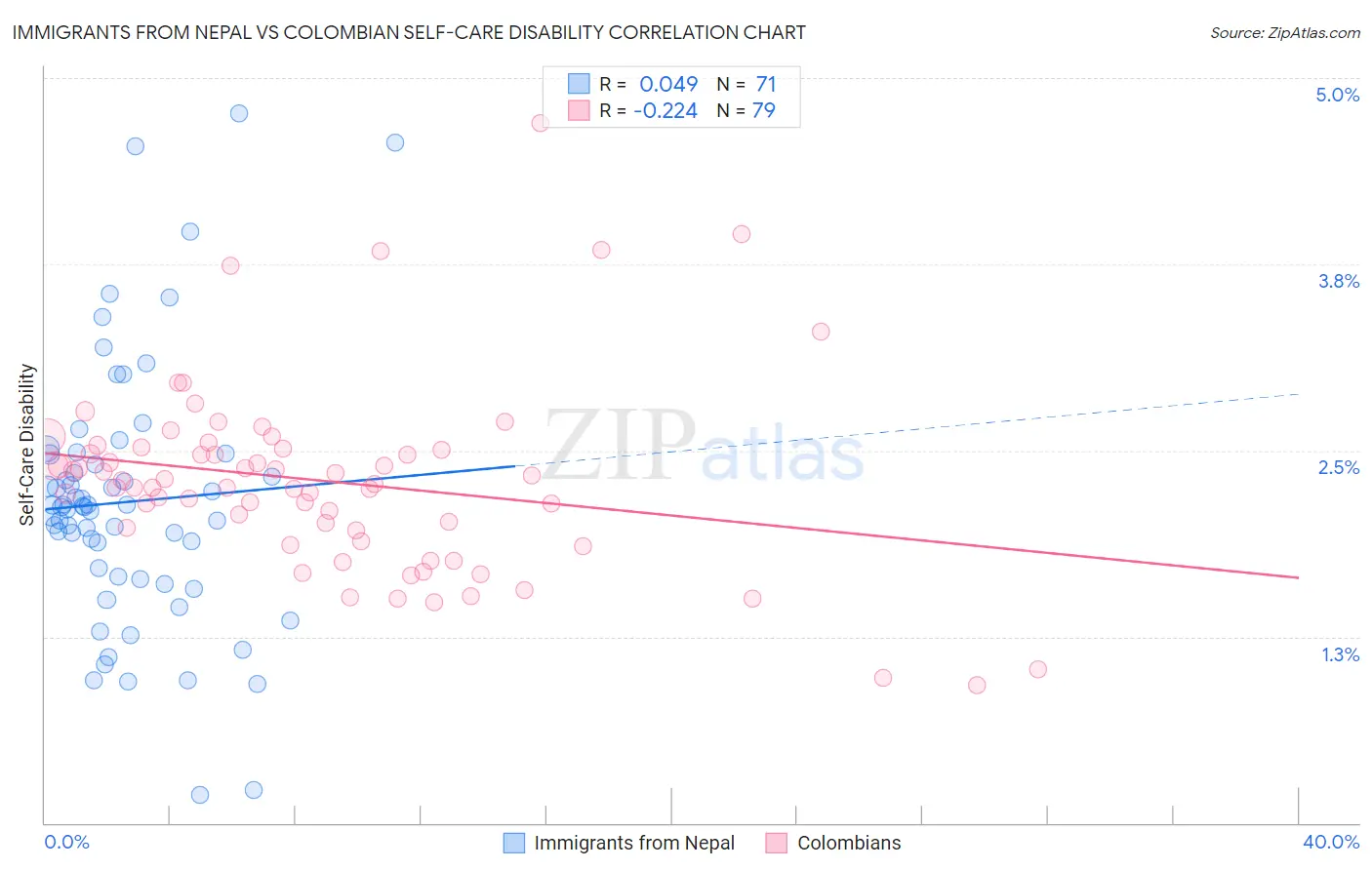 Immigrants from Nepal vs Colombian Self-Care Disability