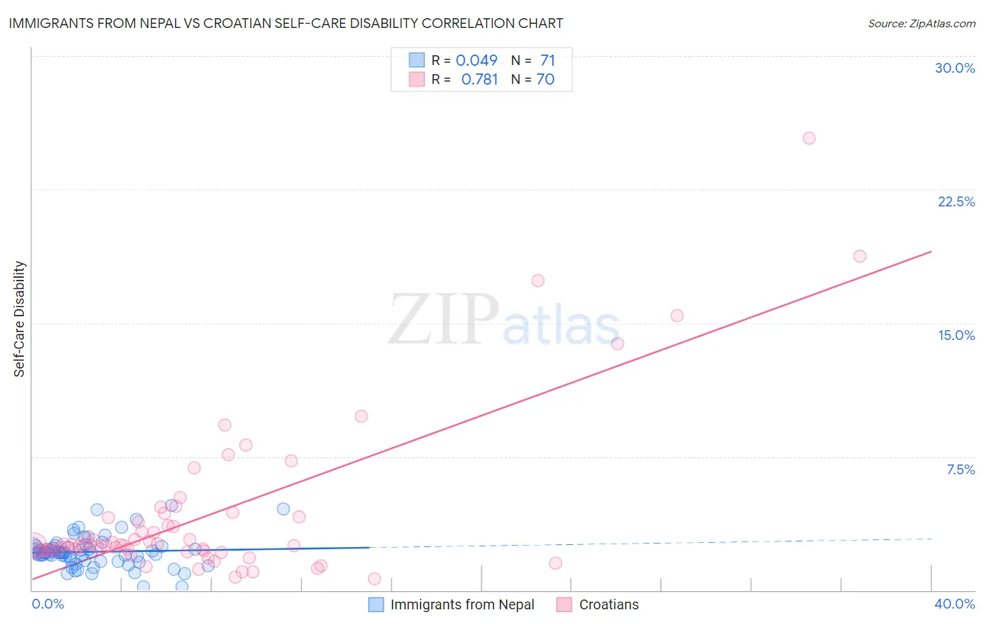 Immigrants from Nepal vs Croatian Self-Care Disability