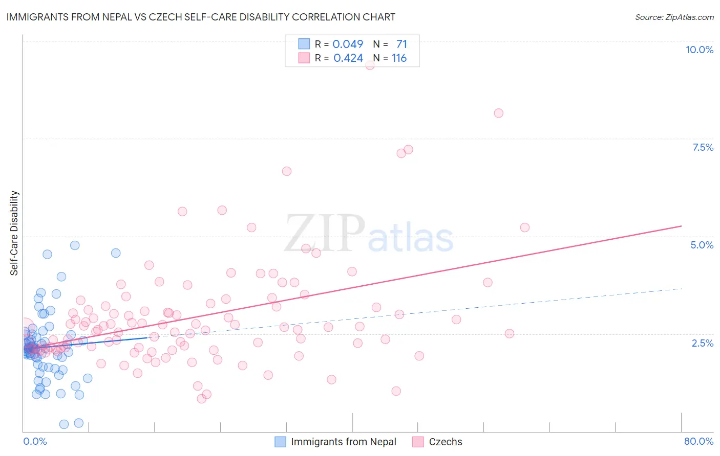 Immigrants from Nepal vs Czech Self-Care Disability