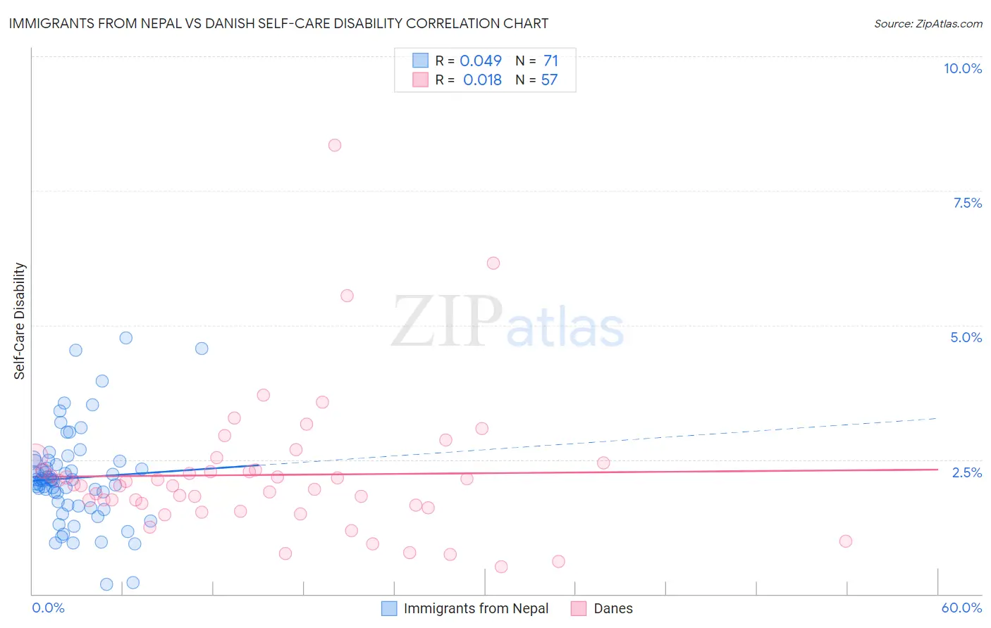Immigrants from Nepal vs Danish Self-Care Disability