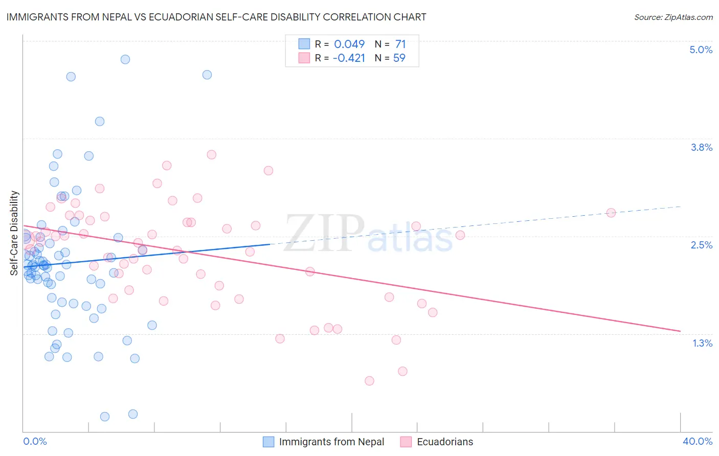 Immigrants from Nepal vs Ecuadorian Self-Care Disability