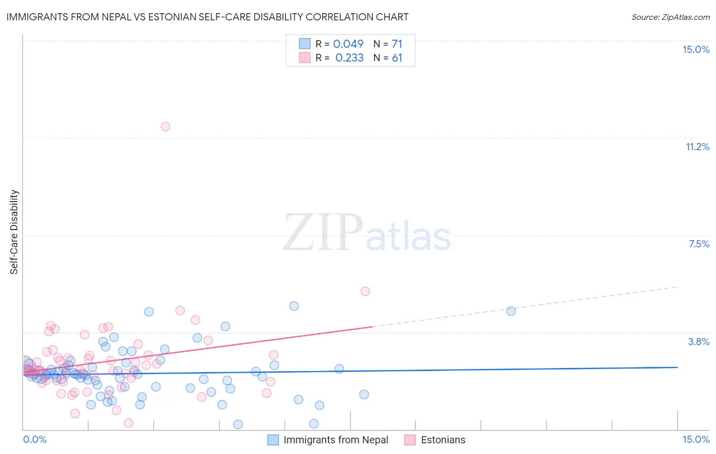 Immigrants from Nepal vs Estonian Self-Care Disability